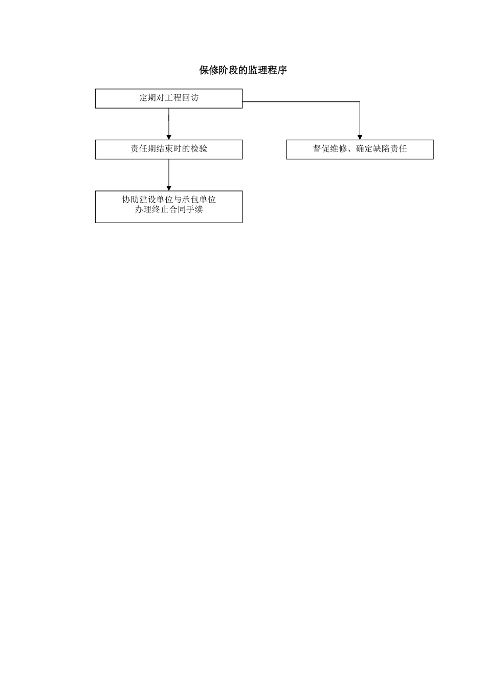 035保修期监理工作流程-保修阶段的监理程序_第2页