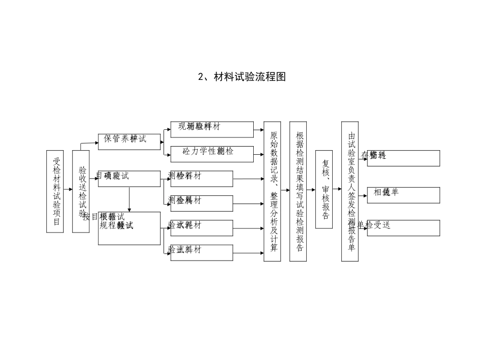 06-2、试验检测工作流程_第1页