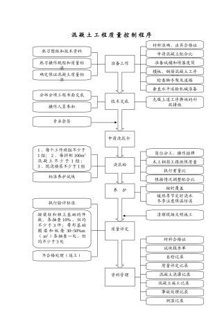 1.21混凝土工程质量控制程序
