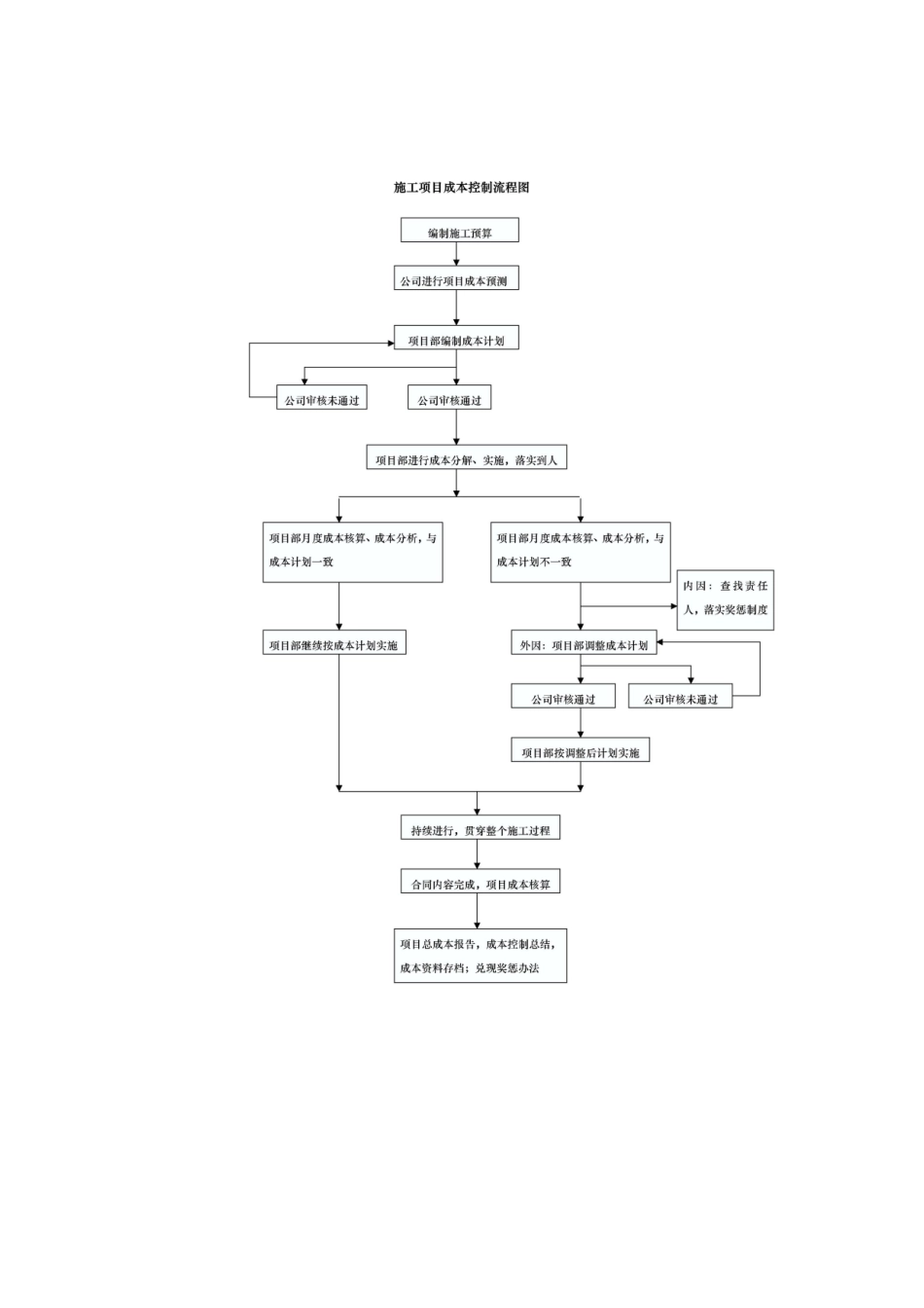 1.32施工项目成本控制流程图_第1页