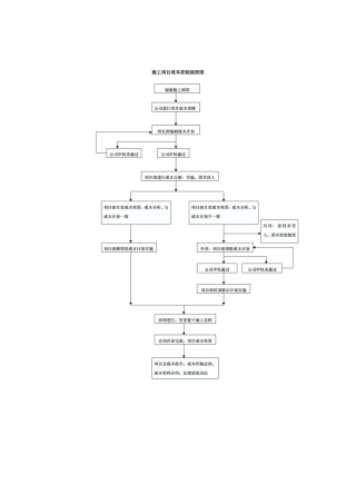 1.32施工项目成本控制流程图