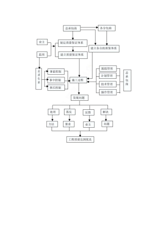 1.8施工总承包质量管理控制流程图