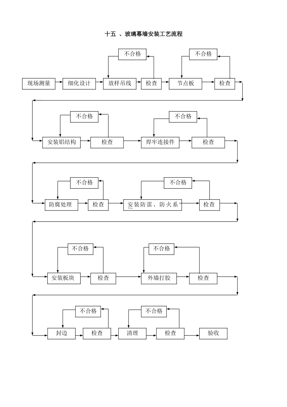 15玻璃幕墙安装工艺流程_第1页