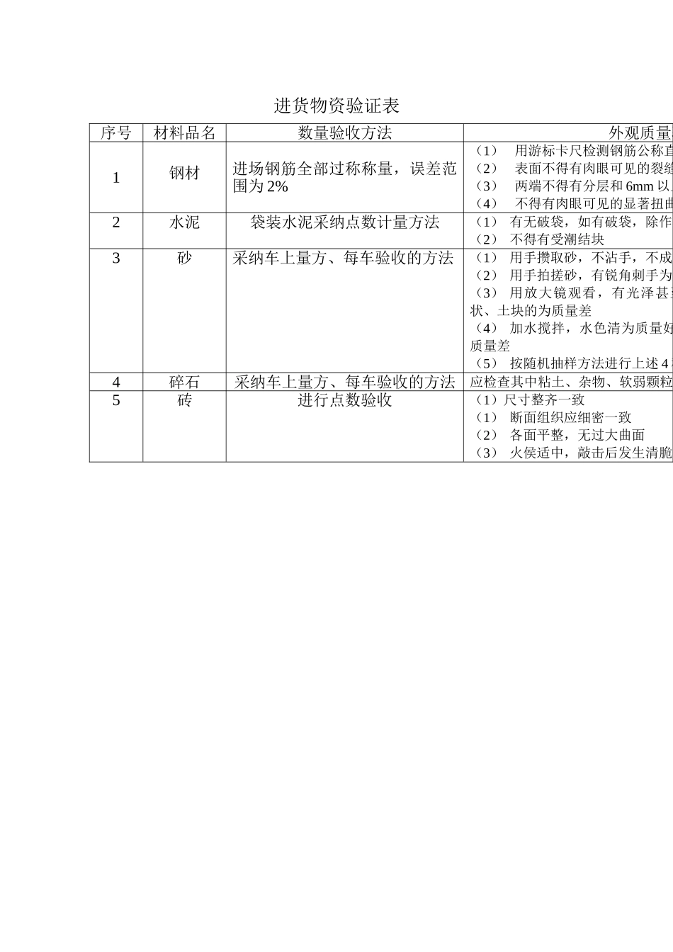 16-3项目质量计划中进货物资验证表_第2页