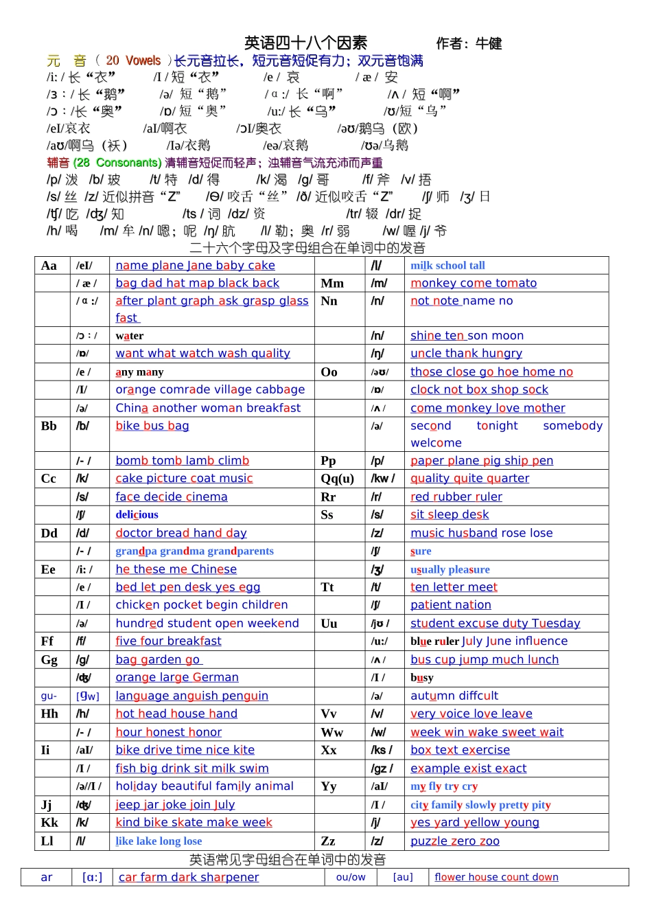 16.-48国际音标和英语26个字母在单词中的发音_第1页