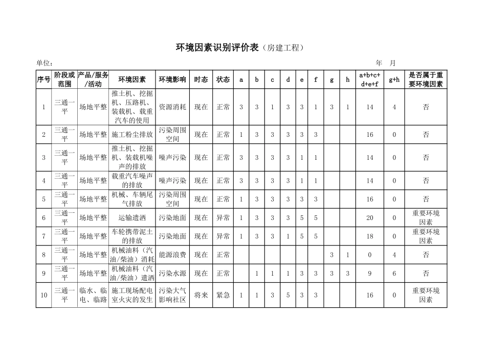 (房建工程-)环境因素识别评价表_第1页