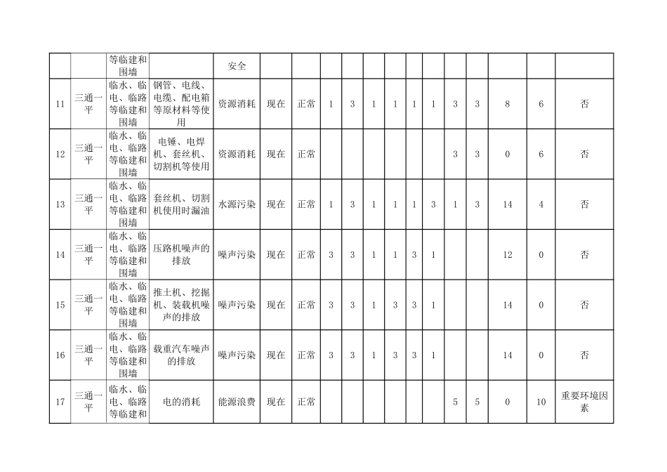 (房建工程-)环境因素识别评价表_第2页
