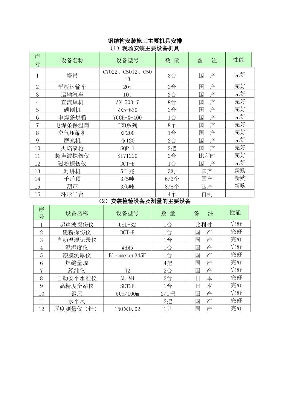 011-办公楼工程施工主要机具设备配置计划_第3页