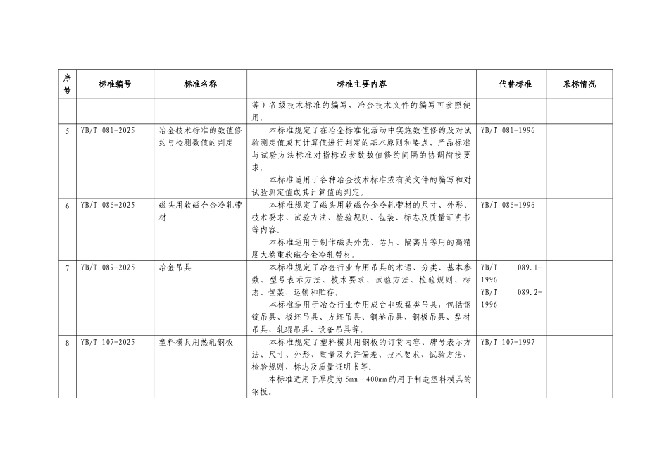 196项行业标准名称及主要内容_第2页