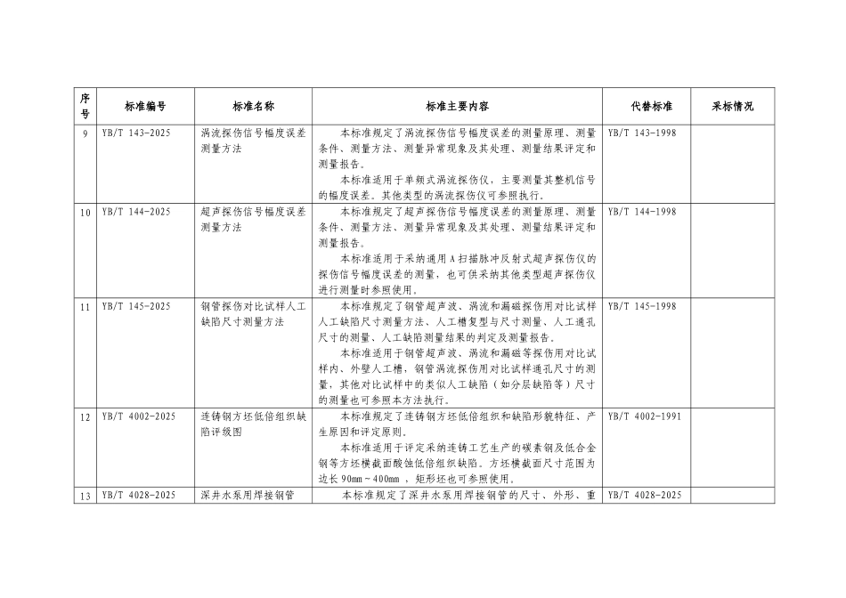 196项行业标准名称及主要内容_第3页