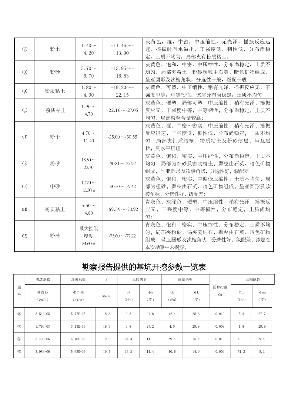 19米深基坑突涌原因分析与处理_第3页