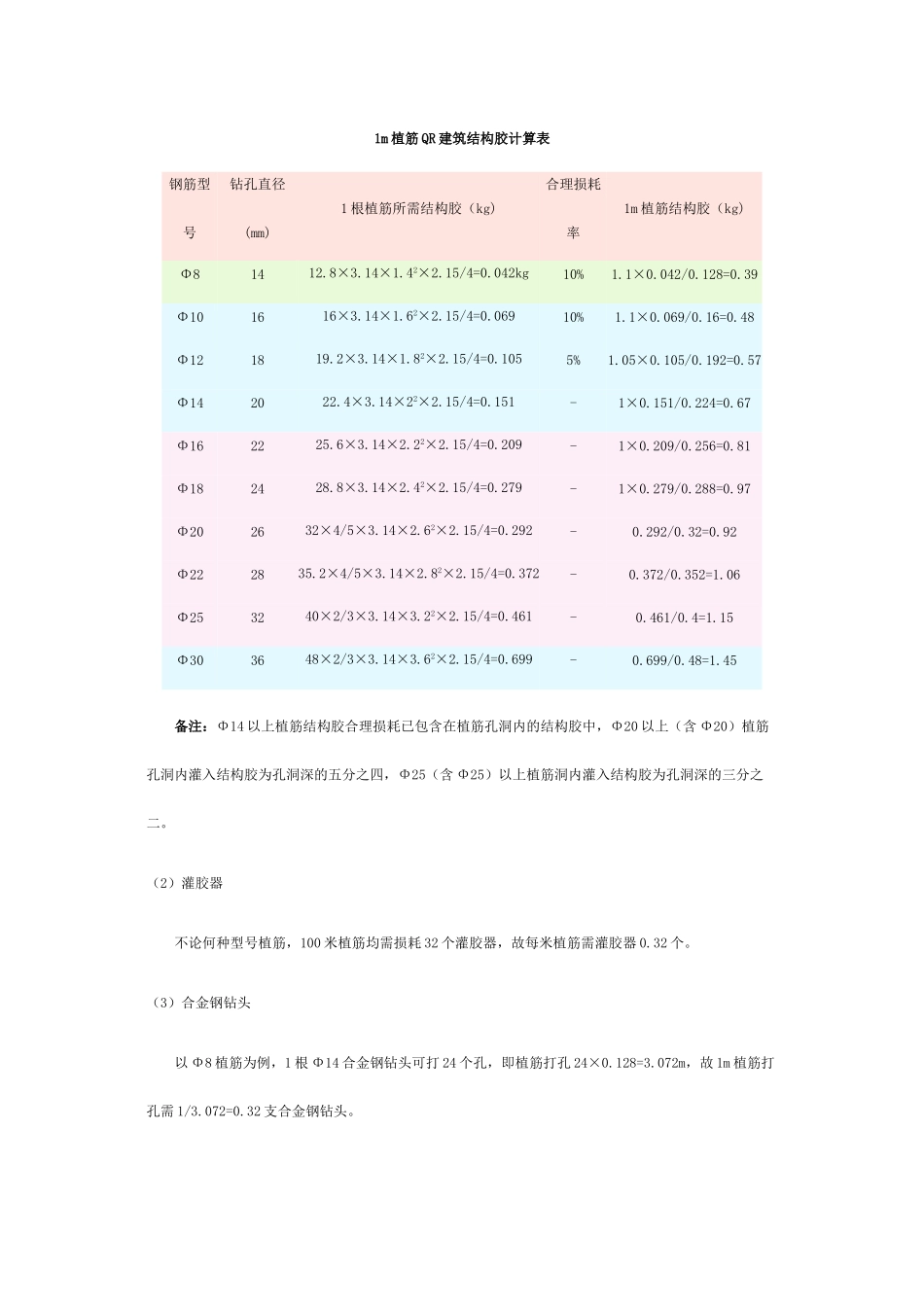 1m植筋qr建筑结构胶计算表_第1页