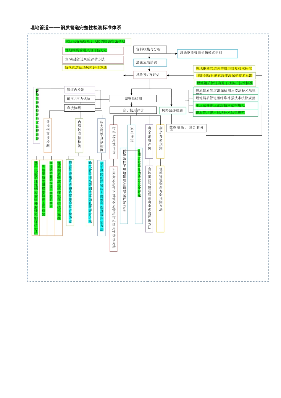 1埋地管道---钢质管道完整性标准体系_第2页