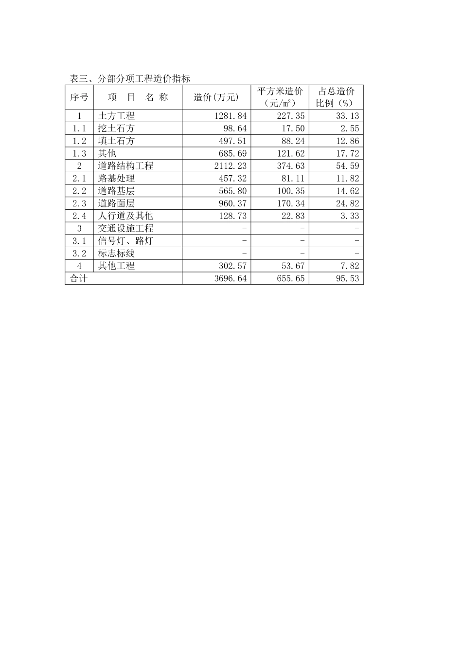 2010年上海市政道路工程造价指标分析_第3页