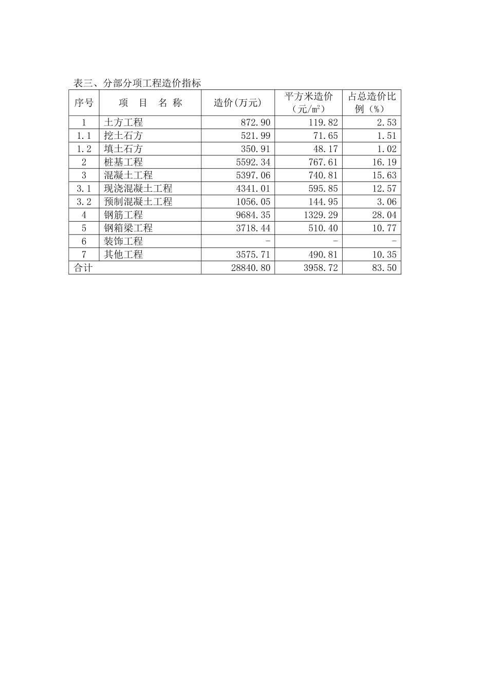 2010年上海市政桥梁工程造价指标分析_第3页