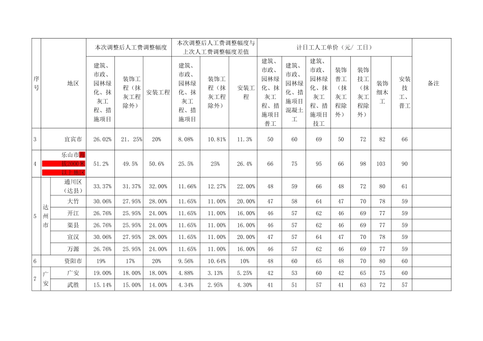 2010年四川省16个市州最新人工费调整幅度及计日工人工单价_第2页