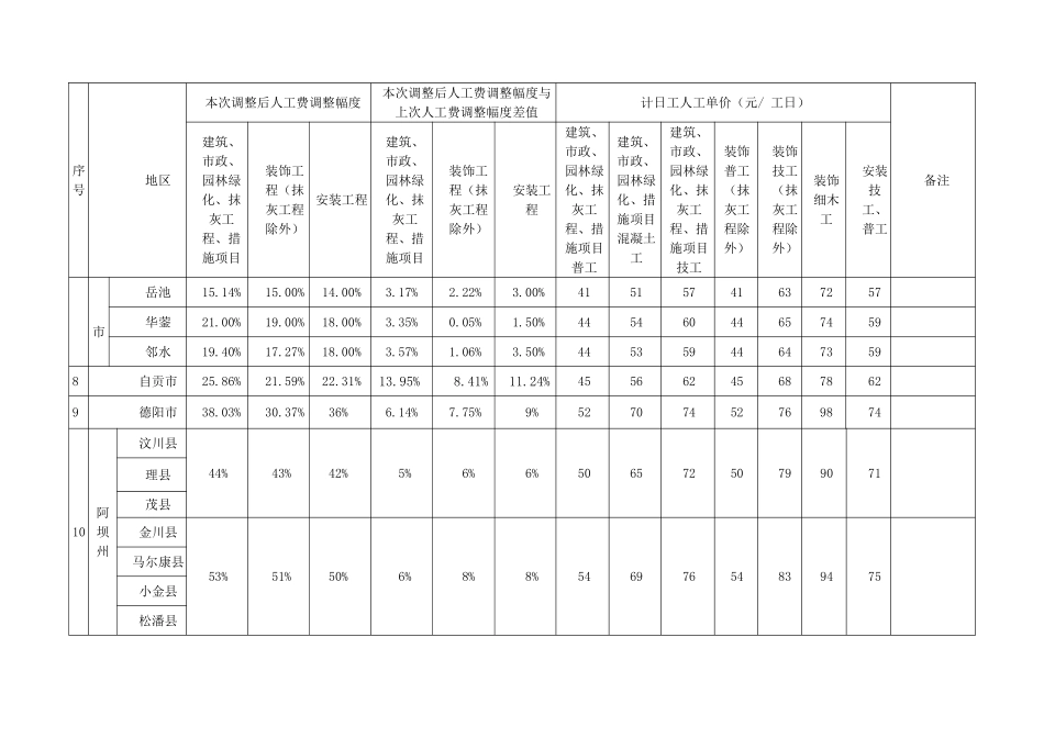 2010年四川省16个市州最新人工费调整幅度及计日工人工单价_第3页
