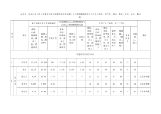 2010年四川省16个市州最新人工费调整幅度及计日工人工单价