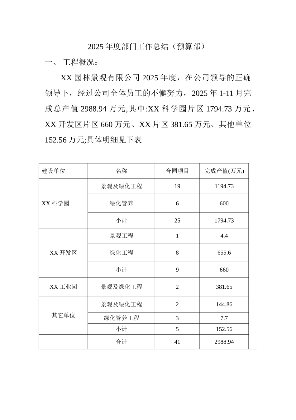 2010年园林景观公司预算部年度工作总结_第2页