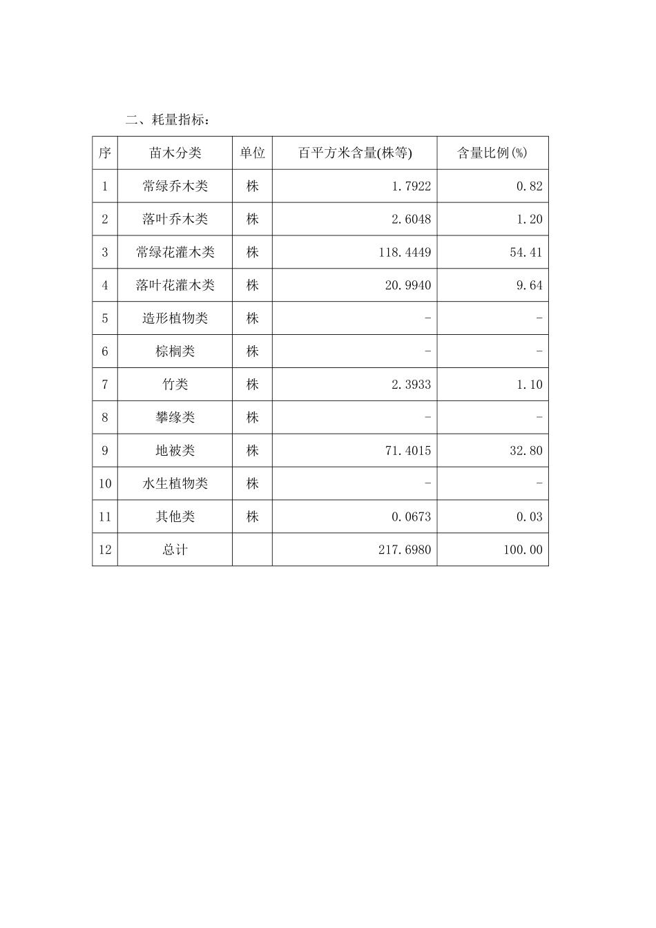 2011年上海社区、单位类绿化栽植费用指标分析_第2页