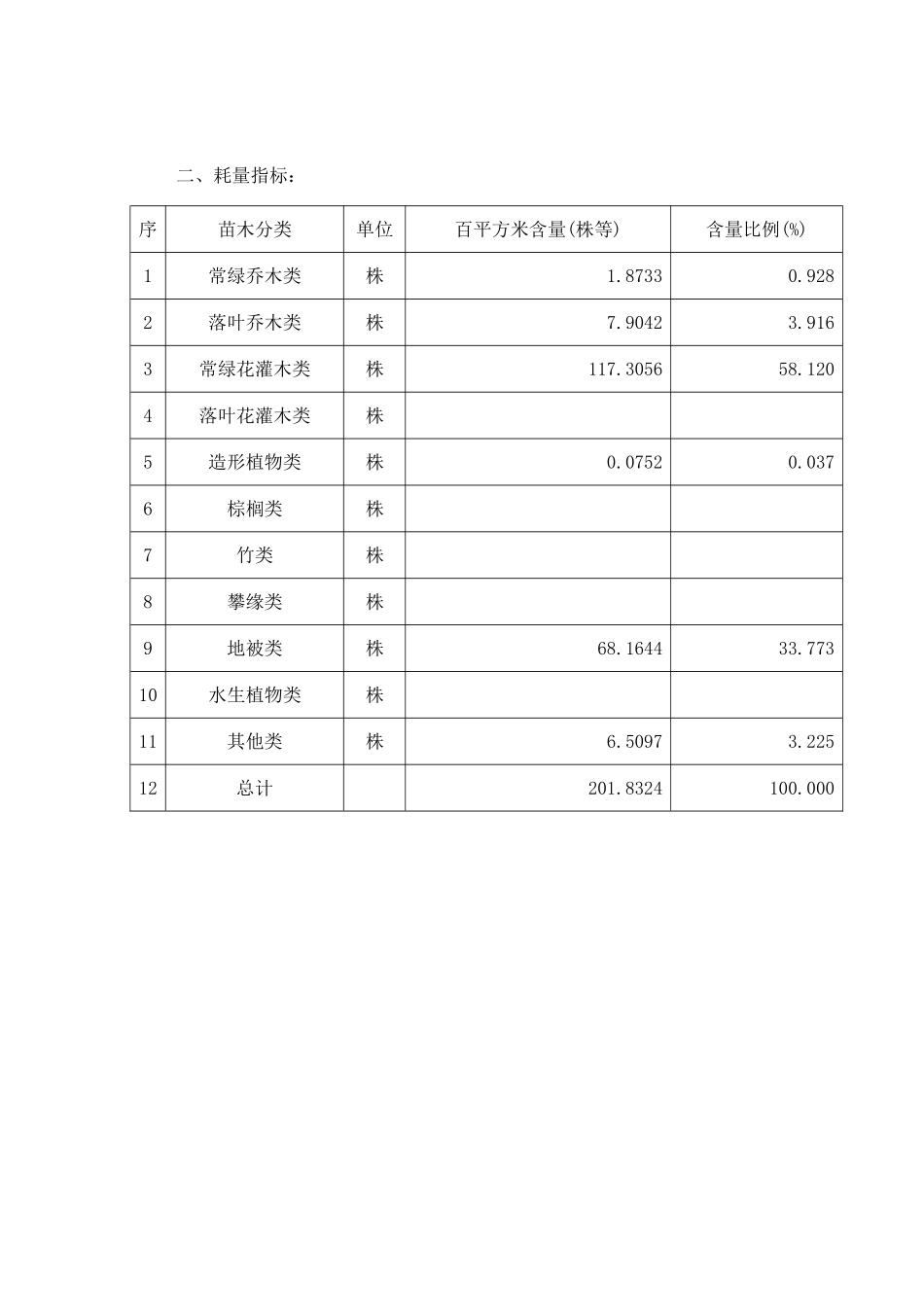 2011年上海公园、游览区类绿化栽植费用指标分析_第2页