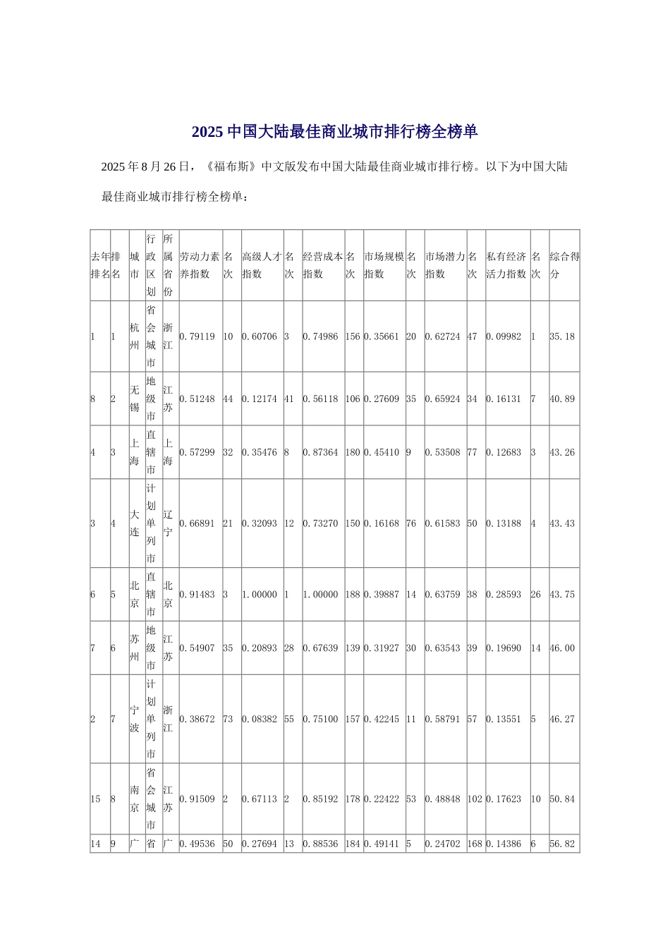 2025中国大陆最佳商业城市排行榜全榜单_第1页