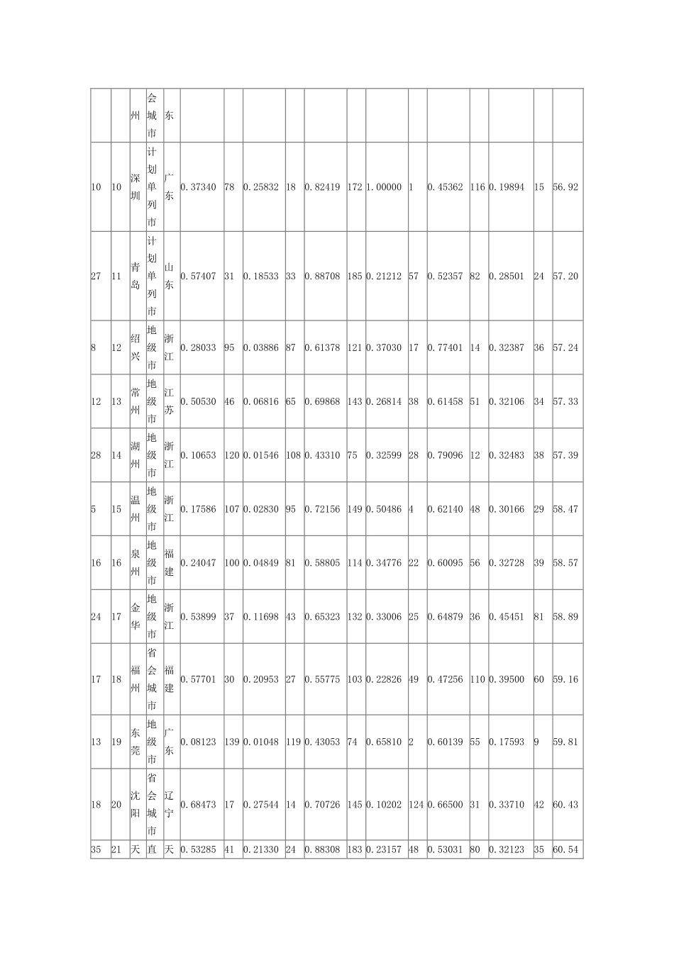 2025中国大陆最佳商业城市排行榜全榜单_第2页