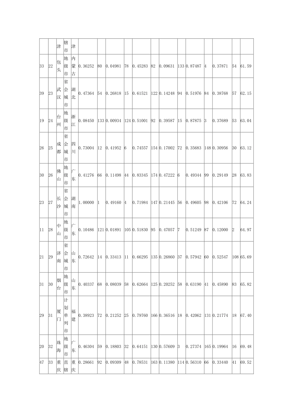 2025中国大陆最佳商业城市排行榜全榜单_第3页