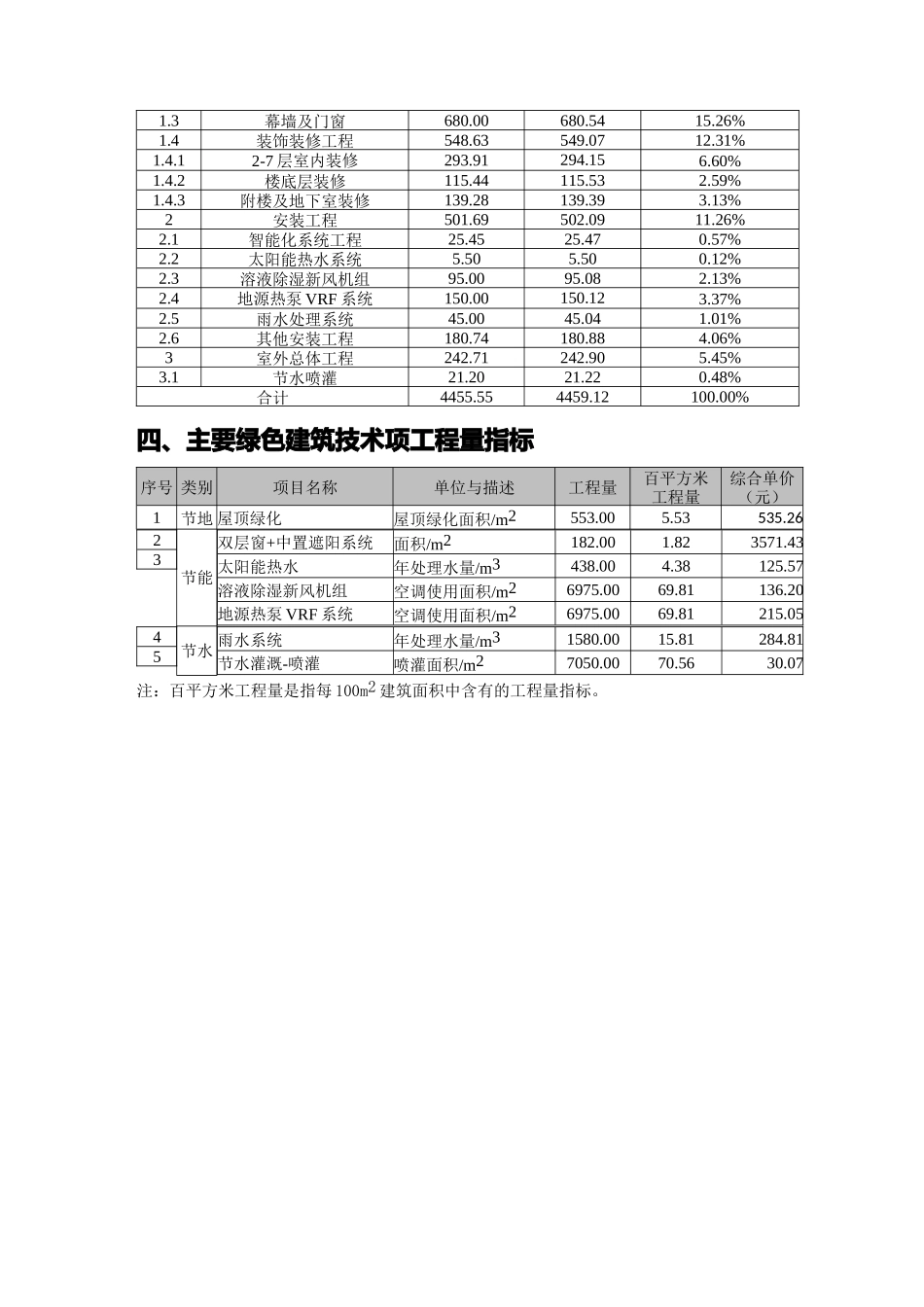 2025年10月建设工程造价指标_第3页
