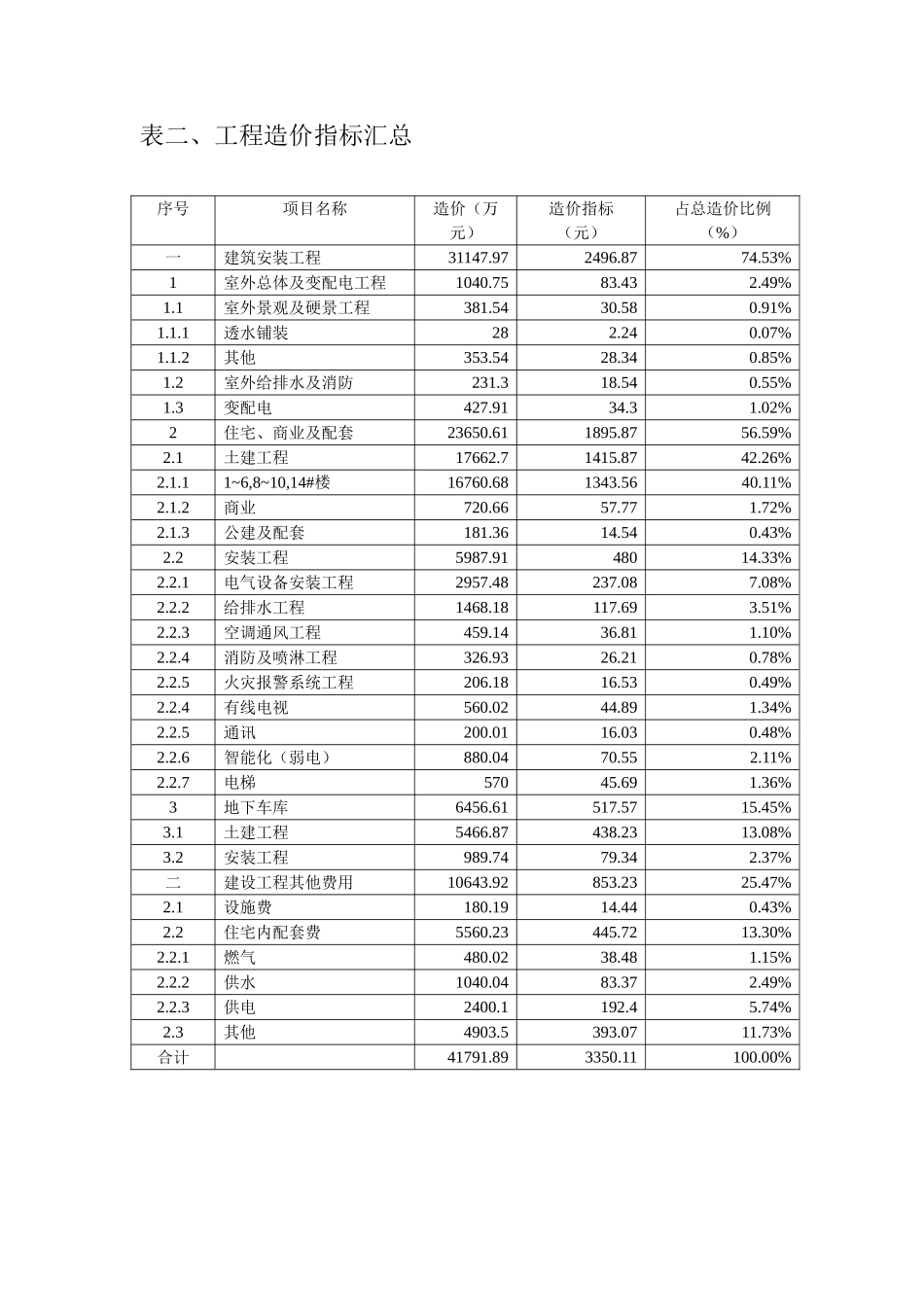 2025年11月建设工程造价指标_第2页
