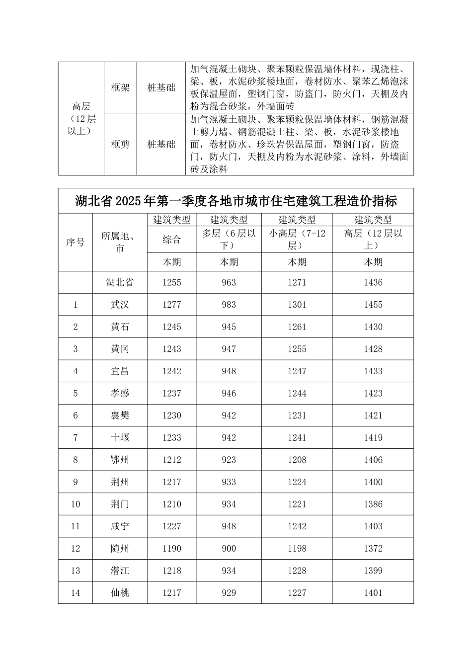 2025年1季度17个地市城市住宅建筑工程造价指数_第2页