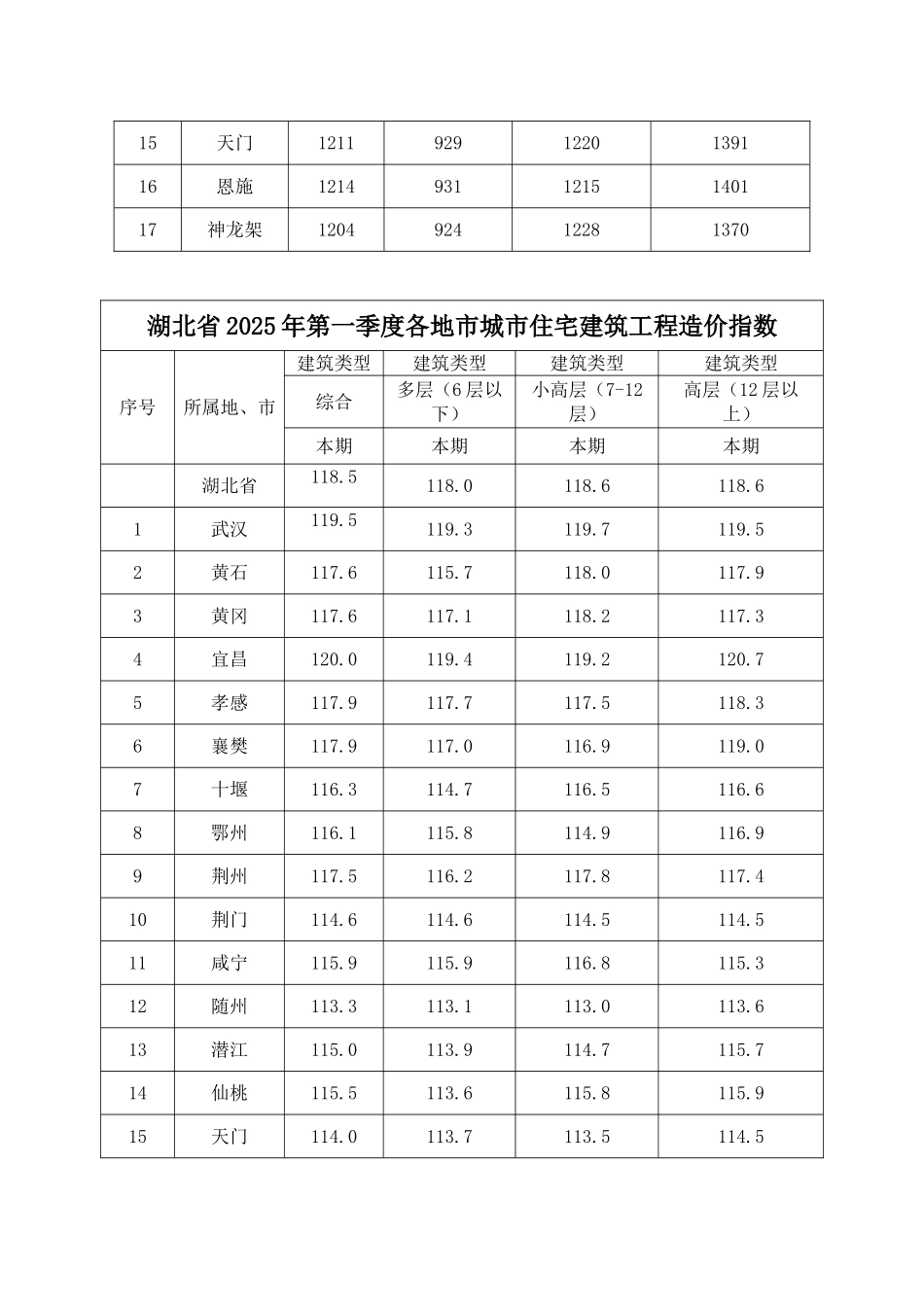 2025年1季度17个地市城市住宅建筑工程造价指数_第3页