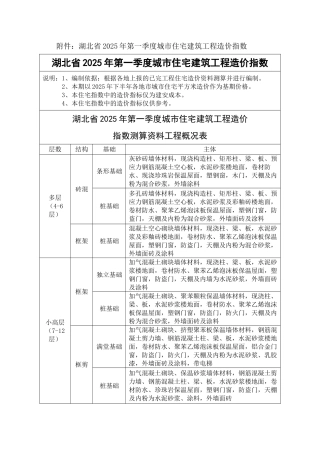2025年1季度17个地市城市住宅建筑工程造价指数