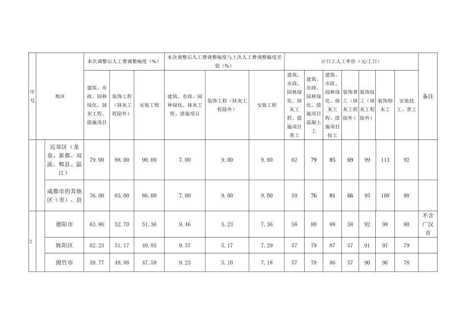 2025年12月四川省人工单价信息_第3页