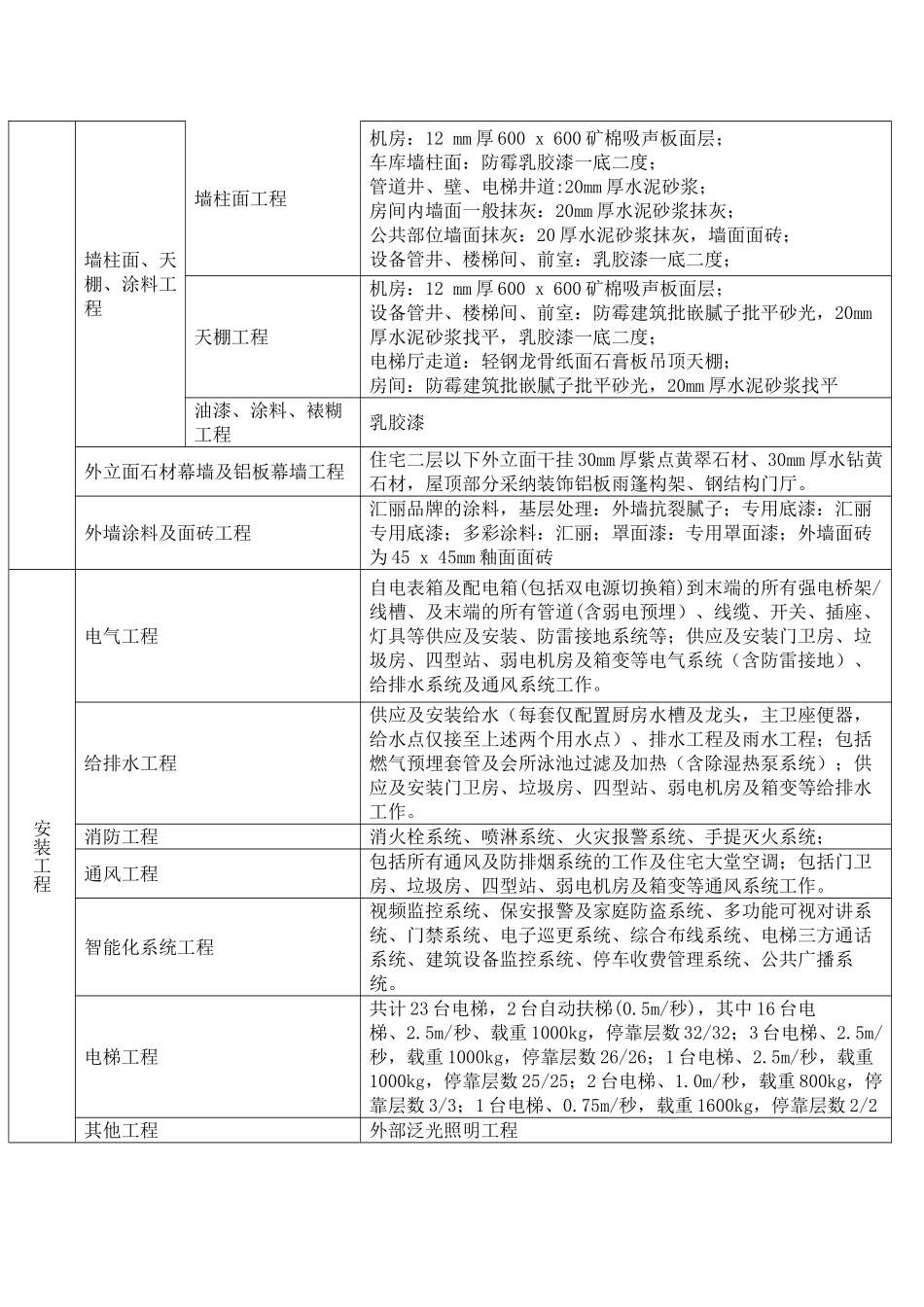 2025年3月建设工程造价指标_第3页