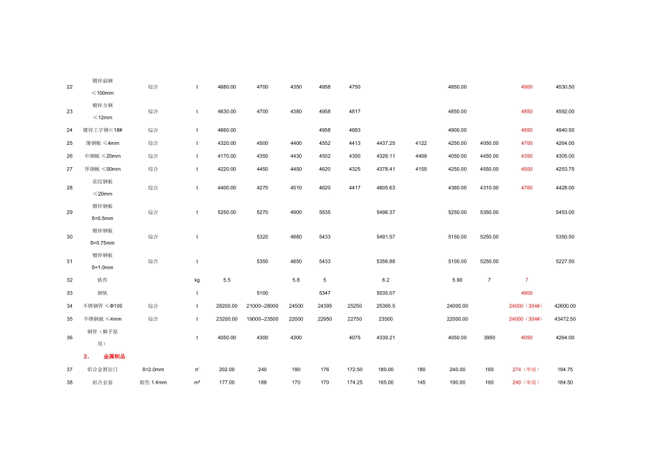 2025年4月工程材料信息价格汇总表_第2页