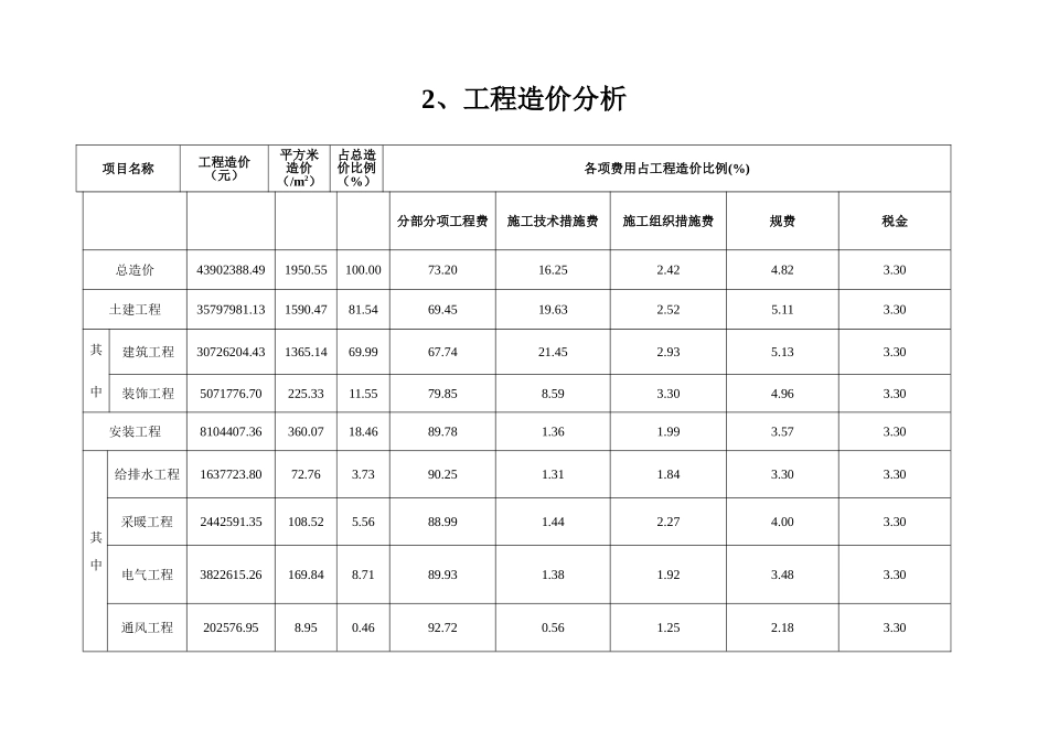 2025年5-6月太原市某住宅楼造价分析_第2页