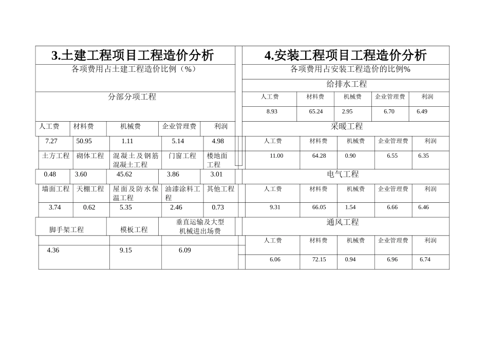 2025年5-6月太原市某住宅楼造价分析_第3页
