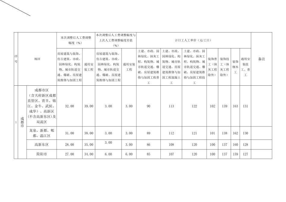 2025年7月人工费调整--2025定额_第2页