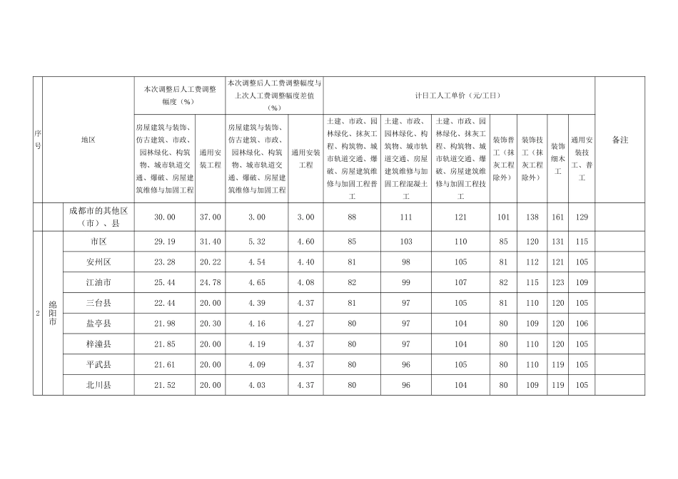 2025年7月人工费调整--2025定额_第3页