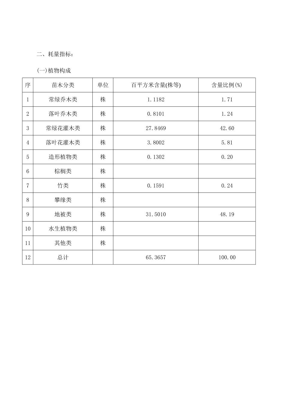 2025年上海二级绿化养护费用指标分1_第2页