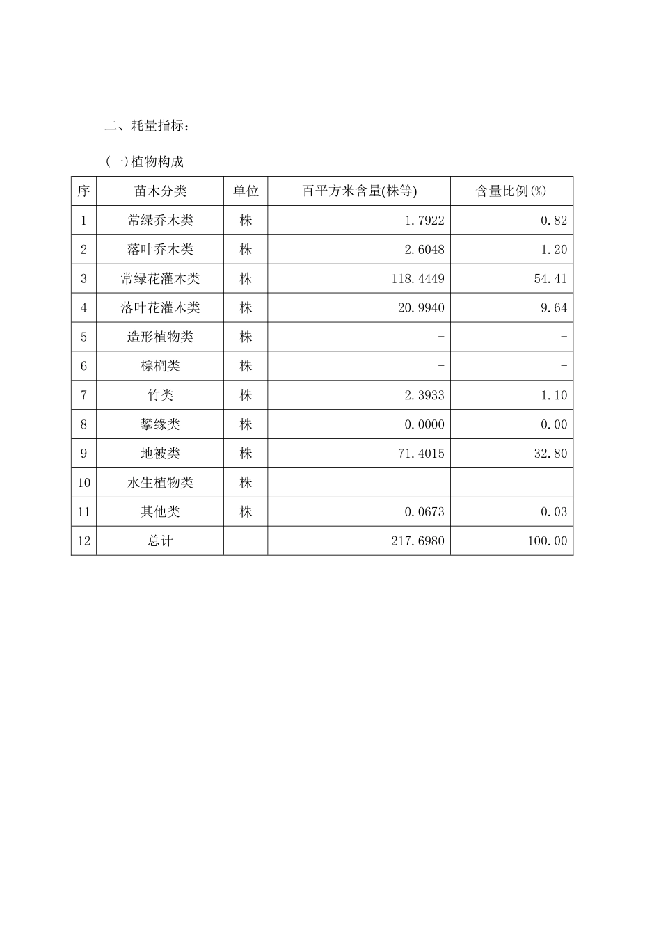 2025年上海三级绿化养护费用指标分析_第2页