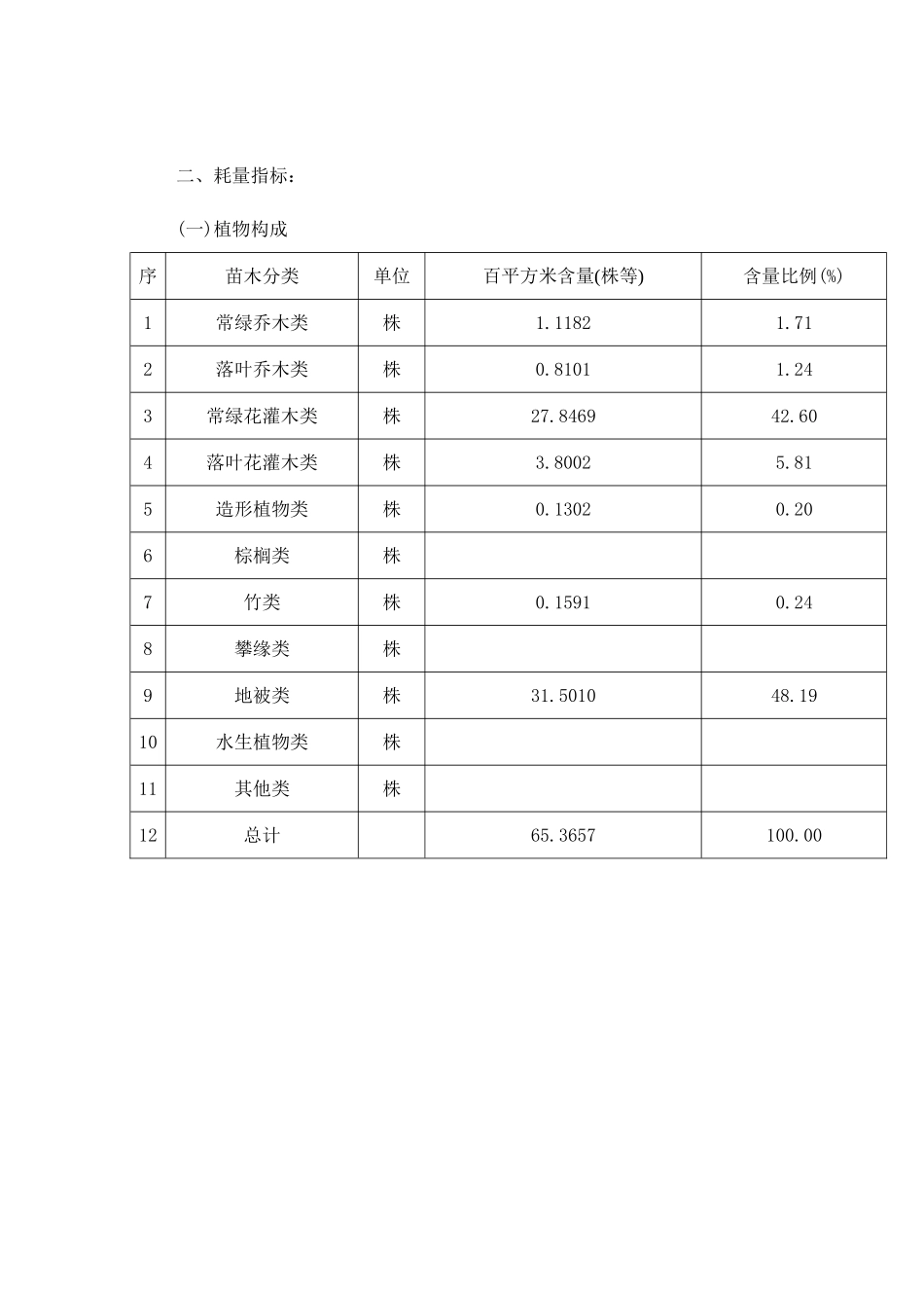 2025年上海二级绿化养护费用指标分析_第2页