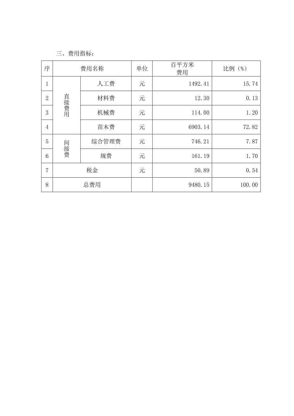 2025年上海交通干道类绿化栽植费用指标分析_第3页