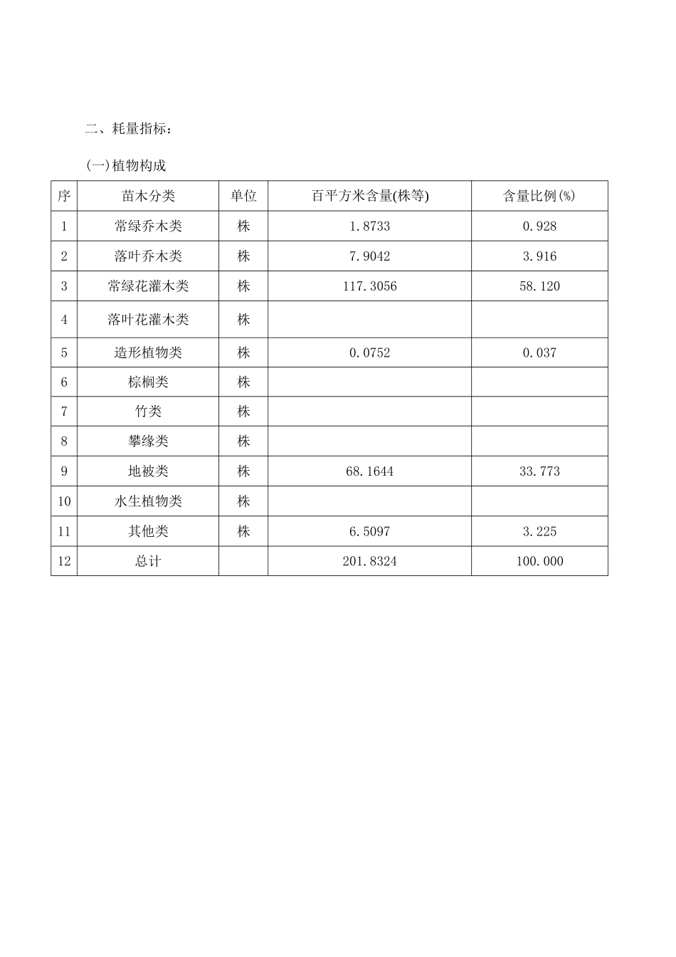 2025年上海一级绿化养护费用指标分_第2页