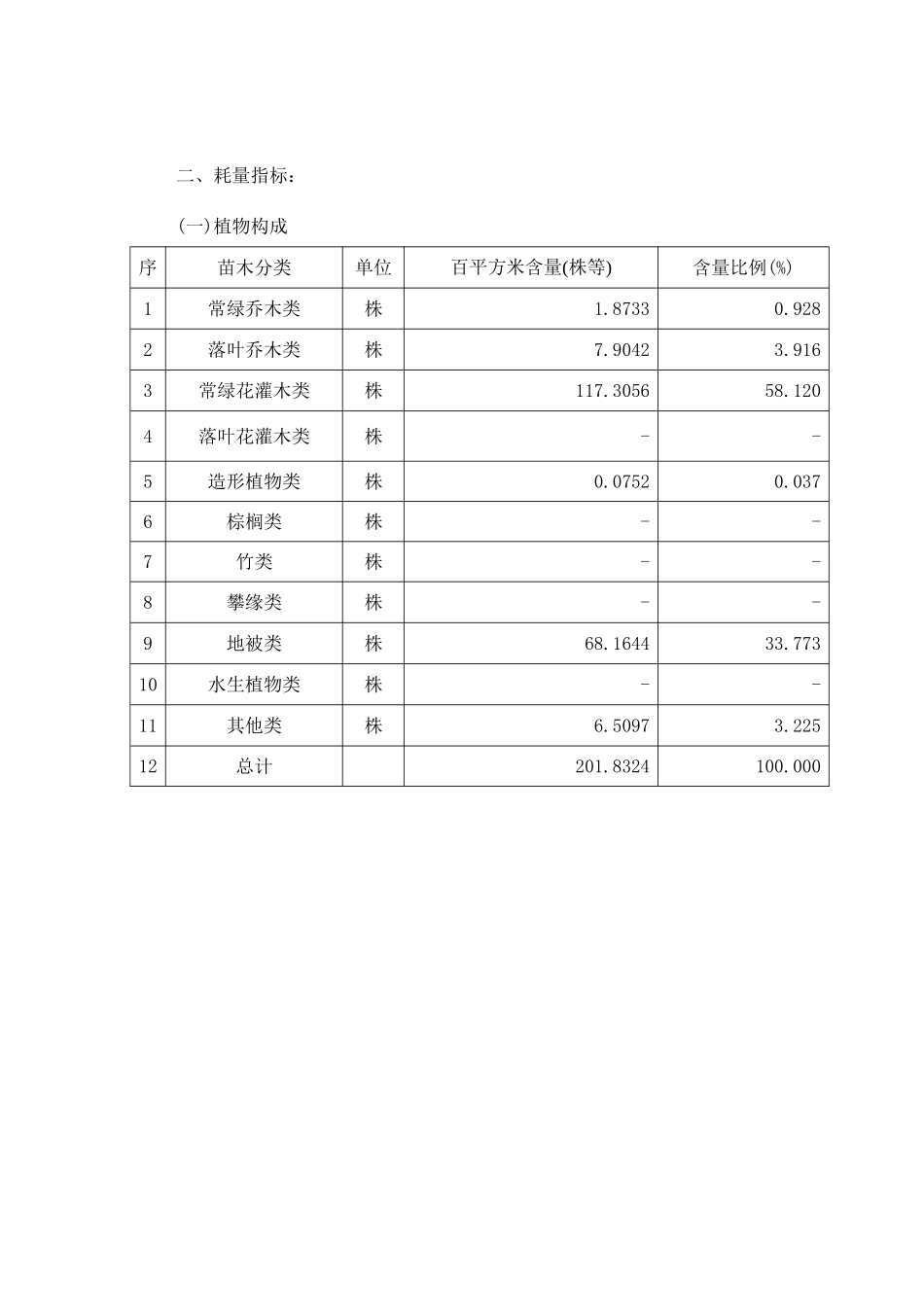 2025年上海一级绿化养护费用指标分析_第2页
