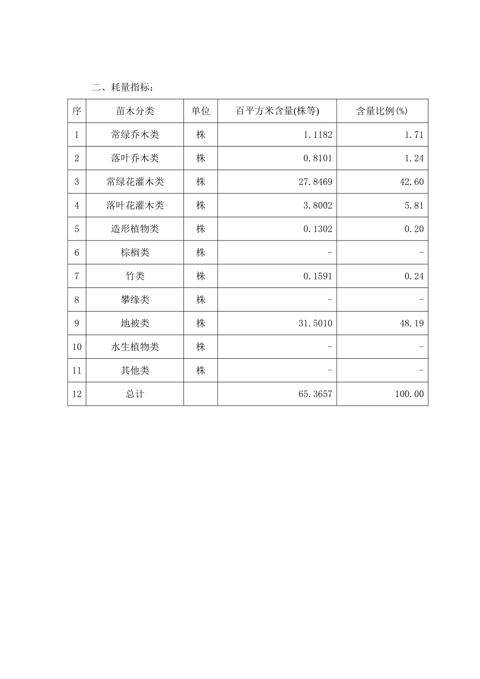 2025年上海交通干道类绿化栽植费用指标分1_第2页