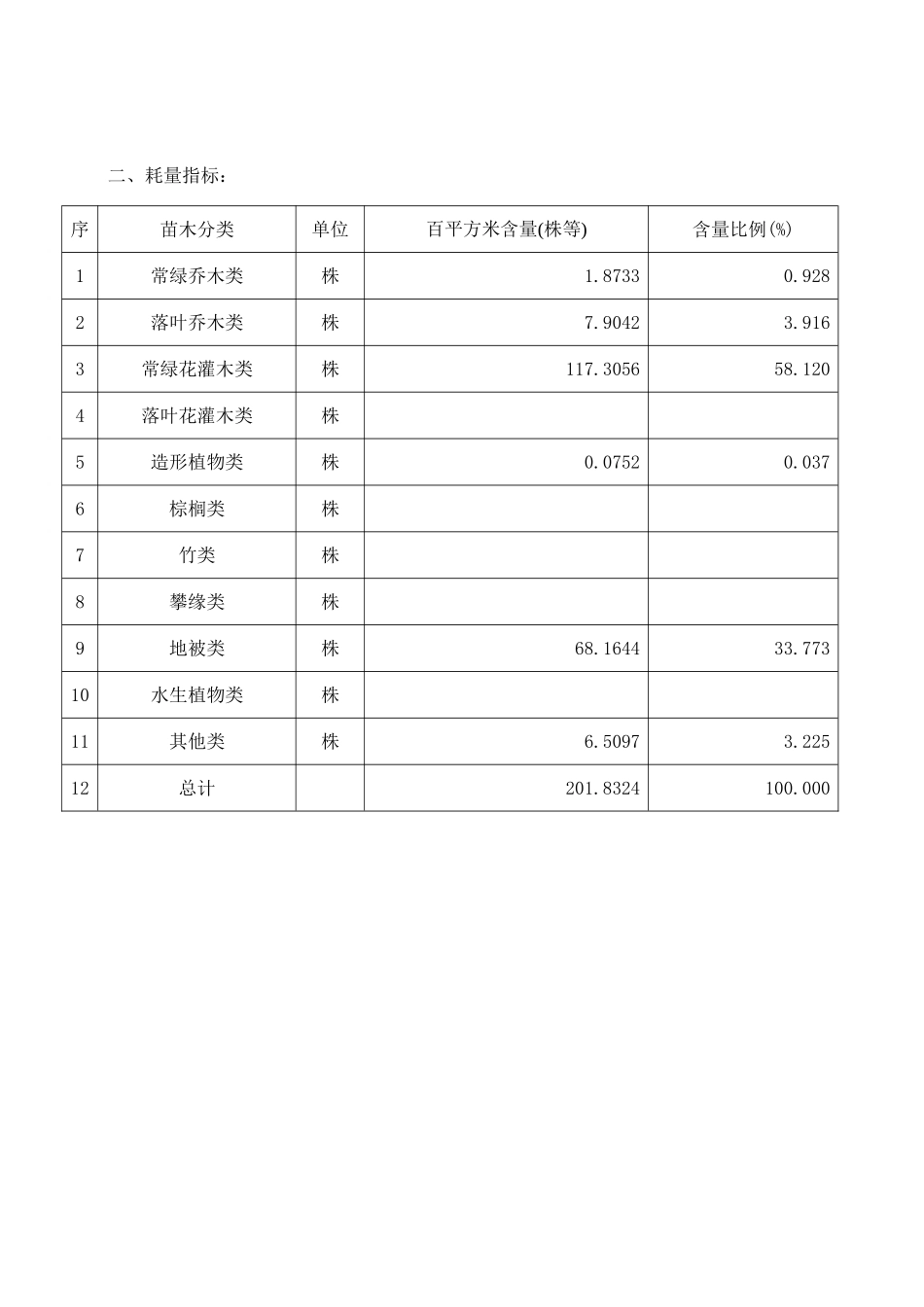 2025年上海公园、游览区类绿化栽植费用指标分析_第2页