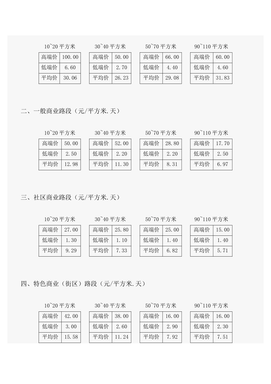 2025年上海商业网点租赁价格指数_第3页