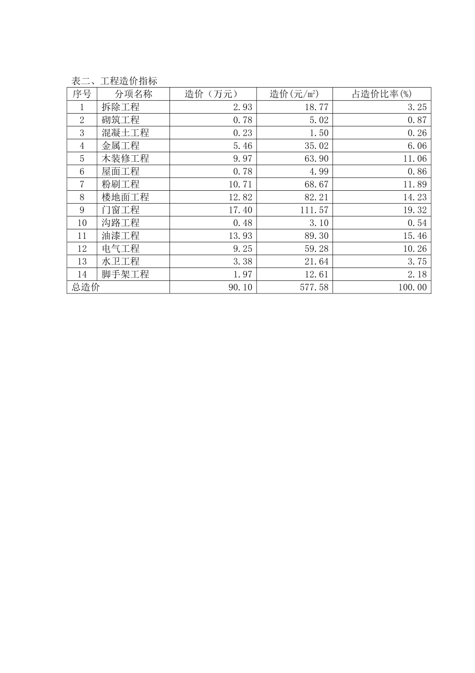 2025年上海幼儿园大修工程造价指标分析_第2页